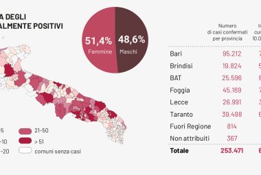 COVID-19. Nel Salento il 50% dei nuovi positivi (23) in Puglia (47)
