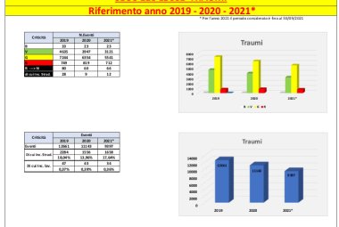 Nel Salento 700 traumi stradali in meno durante il lockdown