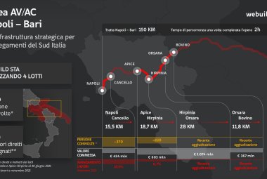 Napoli-Bari in due ore con l'alta velocità ferroviaria, il cantiere avanza ed è un esempio di sostenibilità