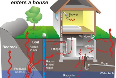 Radon nella norma nelle case di Cutrofiano