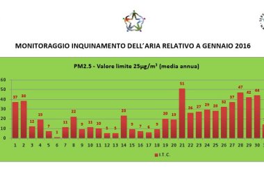 Inquinanti atmosferici, a Galatina superato il limite del PM 2.5 18 volte in tre mesi